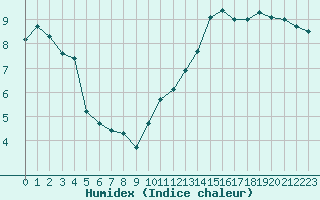 Courbe de l'humidex pour Ciudad Real (Esp)