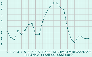 Courbe de l'humidex pour Saint-Paul-lez-Durance (13)