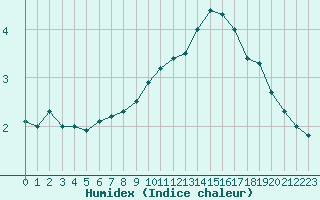 Courbe de l'humidex pour Auxerre-Perrigny (89)