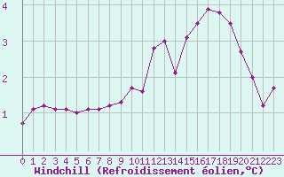 Courbe du refroidissement olien pour Sorcy-Bauthmont (08)
