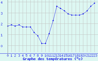 Courbe de tempratures pour Bridel (Lu)