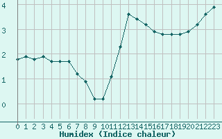 Courbe de l'humidex pour Bridel (Lu)