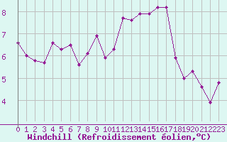 Courbe du refroidissement olien pour Biache-Saint-Vaast (62)
