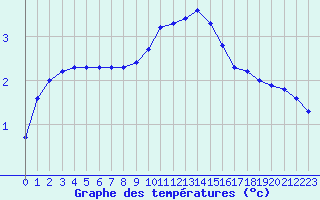 Courbe de tempratures pour Lans-en-Vercors (38)