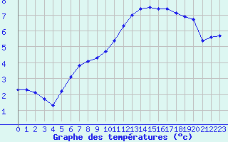 Courbe de tempratures pour Sainte-Ouenne (79)