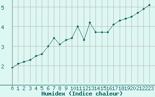 Courbe de l'humidex pour Annecy (74)