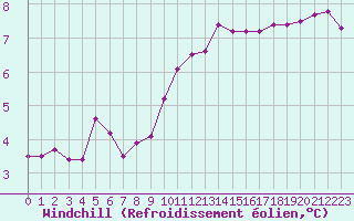 Courbe du refroidissement olien pour Toussus-le-Noble (78)