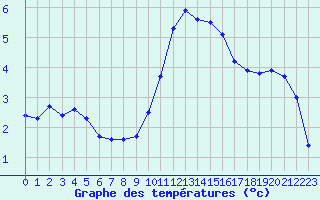 Courbe de tempratures pour Landser (68)