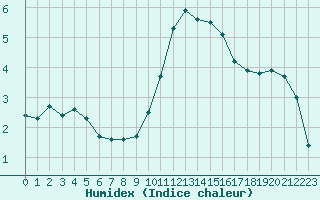 Courbe de l'humidex pour Landser (68)