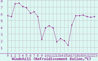 Courbe du refroidissement olien pour Voiron (38)