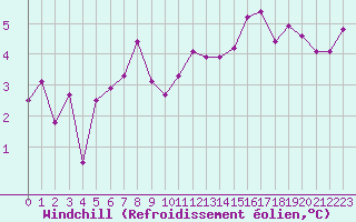 Courbe du refroidissement olien pour Tarbes (65)