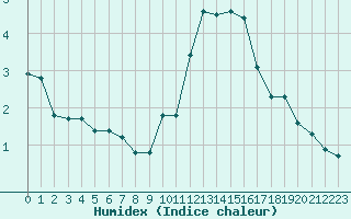 Courbe de l'humidex pour Bourg-Saint-Andol (07)