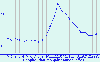 Courbe de tempratures pour Grasque (13)