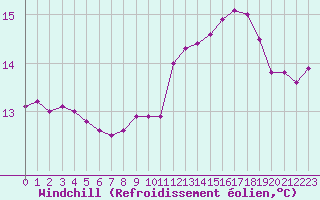 Courbe du refroidissement olien pour Saint-Nazaire-d