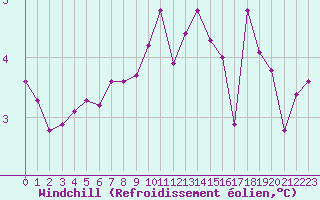 Courbe du refroidissement olien pour Clermont de l