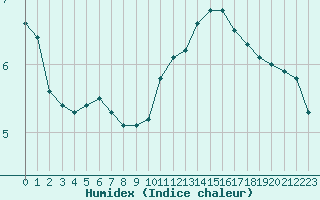 Courbe de l'humidex pour Le Perreux-sur-Marne (94)