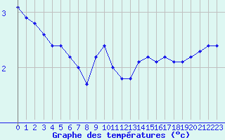 Courbe de tempratures pour Bellefontaine (88)