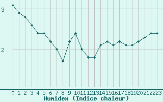 Courbe de l'humidex pour Bellefontaine (88)