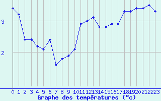 Courbe de tempratures pour Douzy (08)