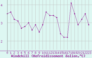 Courbe du refroidissement olien pour Nancy - Essey (54)