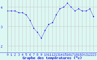 Courbe de tempratures pour Millau - Soulobres (12)