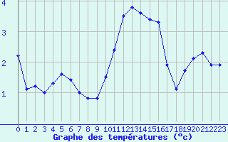 Courbe de tempratures pour Nris-les-Bains (03)