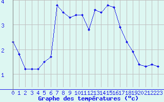 Courbe de tempratures pour Villarzel (Sw)