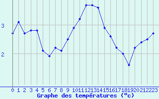 Courbe de tempratures pour Luc-sur-Orbieu (11)