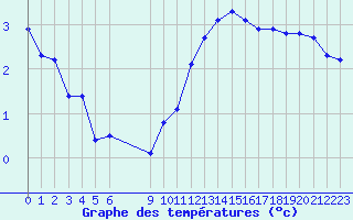 Courbe de tempratures pour Bannay (18)