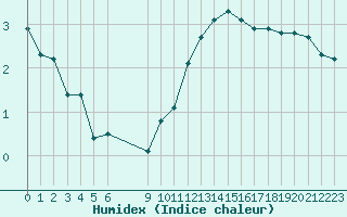 Courbe de l'humidex pour Bannay (18)