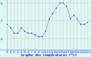 Courbe de tempratures pour Baye (51)