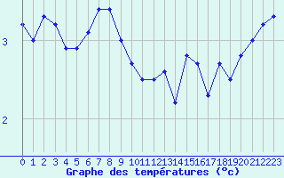 Courbe de tempratures pour Mont-Aigoual (30)