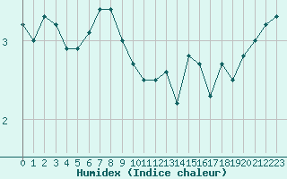 Courbe de l'humidex pour Mont-Aigoual (30)