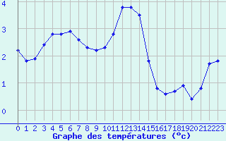 Courbe de tempratures pour Lobbes (Be)