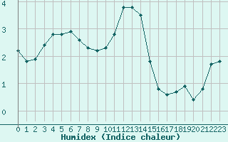 Courbe de l'humidex pour Lobbes (Be)