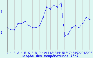 Courbe de tempratures pour Haegen (67)
