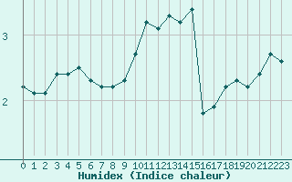 Courbe de l'humidex pour Haegen (67)