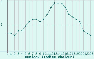 Courbe de l'humidex pour Nonaville (16)