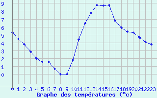 Courbe de tempratures pour Saint-Ciers-sur-Gironde (33)