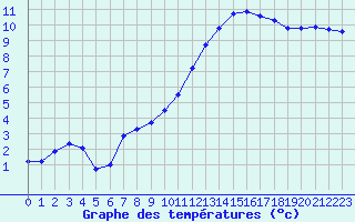 Courbe de tempratures pour Saint-Ciers-sur-Gironde (33)