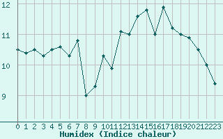 Courbe de l'humidex pour Le Talut - Belle-Ile (56)