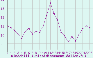 Courbe du refroidissement olien pour Pointe de Chassiron (17)