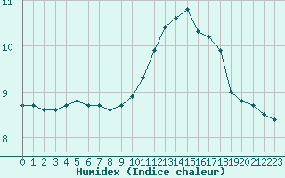 Courbe de l'humidex pour Treize-Vents (85)