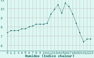 Courbe de l'humidex pour Lagny-sur-Marne (77)