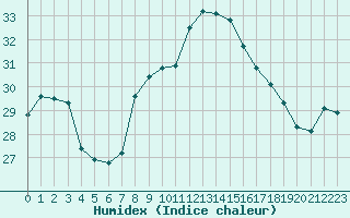 Courbe de l'humidex pour Cap Pertusato (2A)