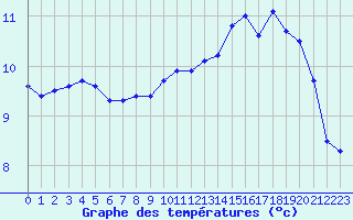 Courbe de tempratures pour Cap de la Hve (76)