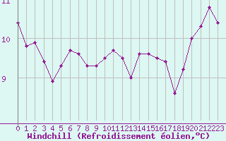 Courbe du refroidissement olien pour Nostang (56)