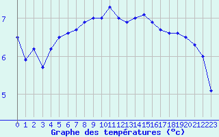 Courbe de tempratures pour Langres (52) 