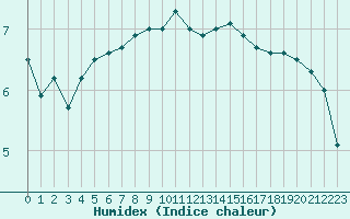 Courbe de l'humidex pour Langres (52) 