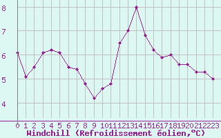 Courbe du refroidissement olien pour Cherbourg (50)
